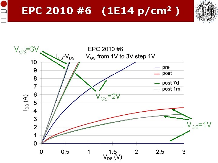 EPC 2010 #6 (1 E 14 p/cm 2 ) VGS=3 V VGS=2 V VGS=1 EPC 2010 #6 (1 E 14 p/cm 2 ) VGS=3 V VGS=2 V VGS=1