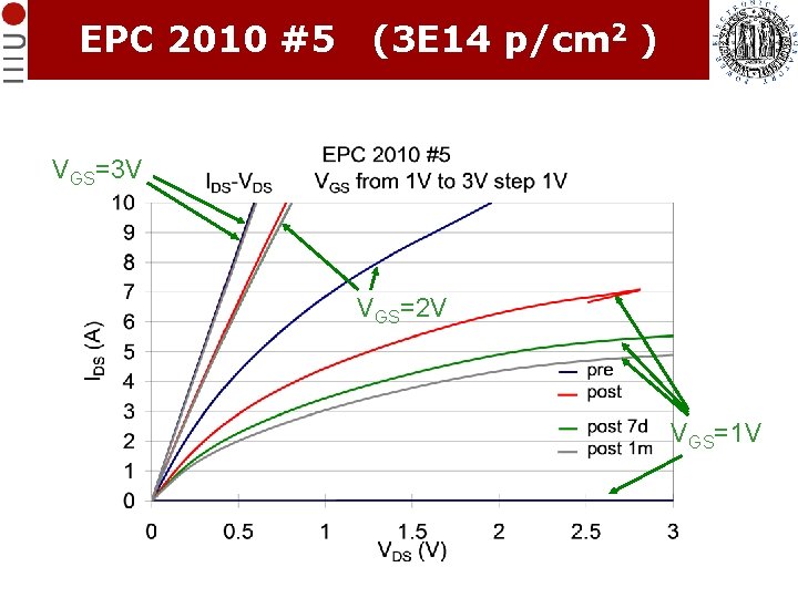 EPC 2010 #5 (3 E 14 p/cm 2 ) VGS=3 V VGS=2 V VGS=1 EPC 2010 #5 (3 E 14 p/cm 2 ) VGS=3 V VGS=2 V VGS=1