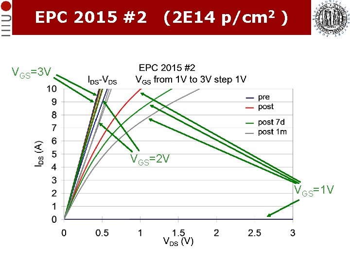 EPC 2015 #2 (2 E 14 p/cm 2 ) VGS=3 V VGS=2 V VGS=1 EPC 2015 #2 (2 E 14 p/cm 2 ) VGS=3 V VGS=2 V VGS=1