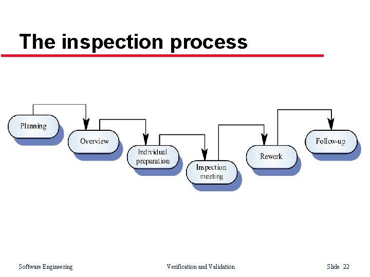 The inspection process Software Engineering Verification and Validation Slide 22 