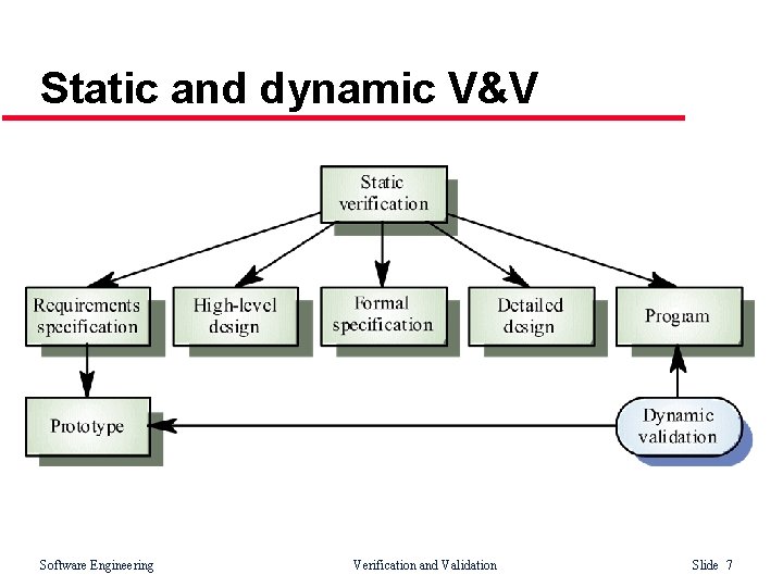 Static and dynamic V&V Software Engineering Verification and Validation Slide 7 