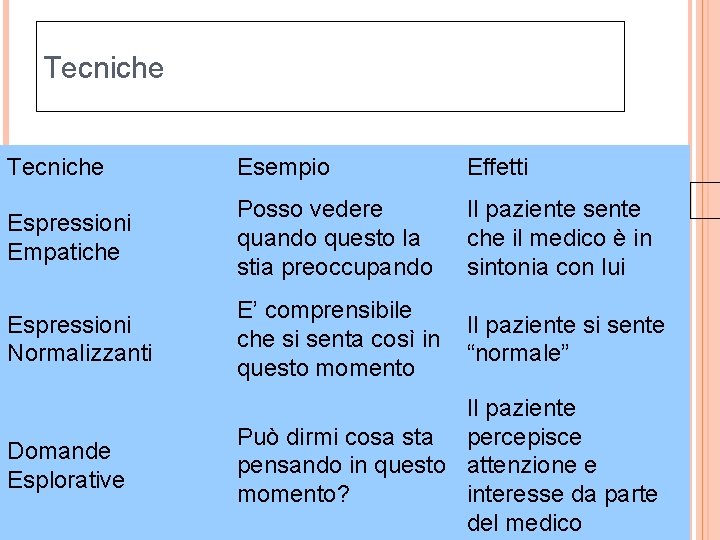 Tecniche Esempio Effetti Espressioni Empatiche Posso vedere quando questo la stia preoccupando Il paziente