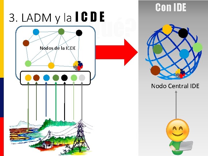 3. LADM y la I C D E ¿Para Qué? Con IDE Nodos de