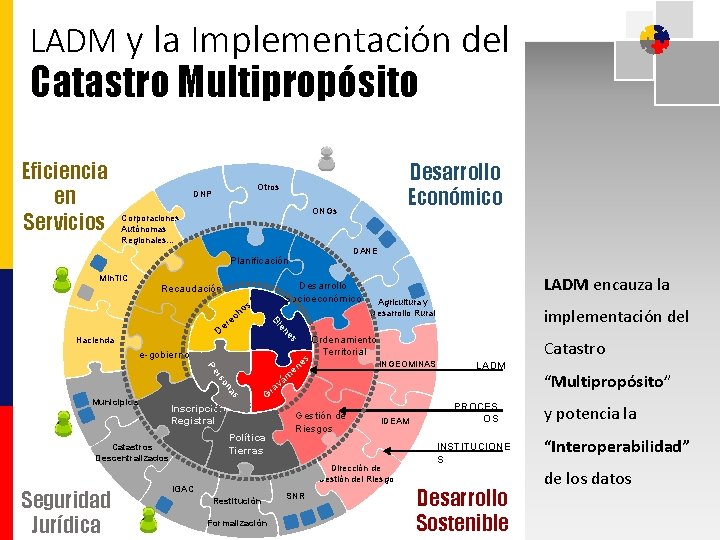 LADM y la Implementación del Catastro Multipropósito Eficiencia en Servicios DNP ONGs Corporaciones Autónomas