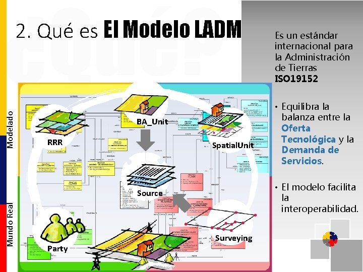 ¿Qué? Modelado 2. Qué es El Modelo LADM BA_Unit RRR Spatial. Unit Mundo Real