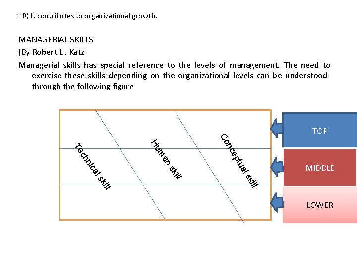 10) It contributes to organizational growth. MANAGERIAL SKILLS (By Robert L. Katz Managerial skills