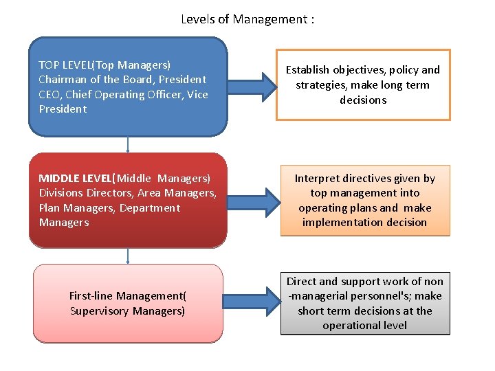 Levels of Management : TOP LEVEL(Top Managers) Chairman of the Board, President CEO, Chief