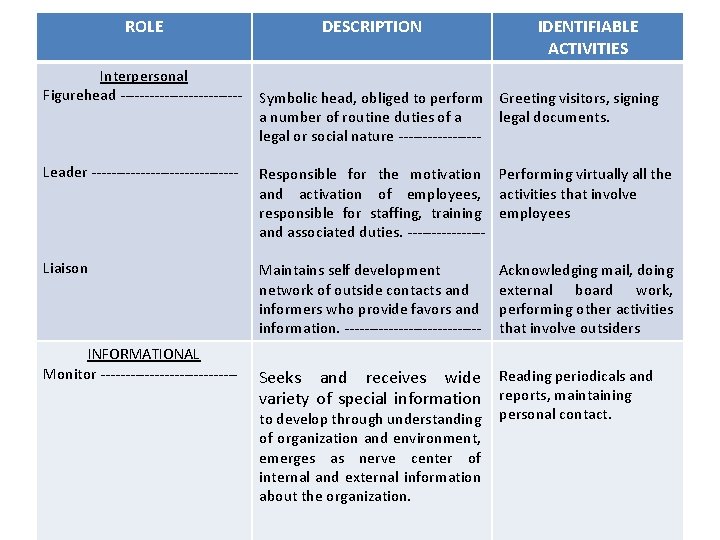 ROLE Interpersonal Figurehead ------------- DESCRIPTION IDENTIFIABLE ACTIVITIES Symbolic head, obliged to perform Greeting visitors,