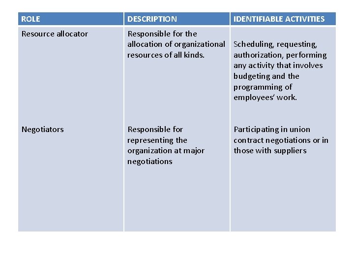 ROLE DESCRIPTION IDENTIFIABLE ACTIVITIES Resource allocator Responsible for the allocation of organizational Scheduling, requesting,