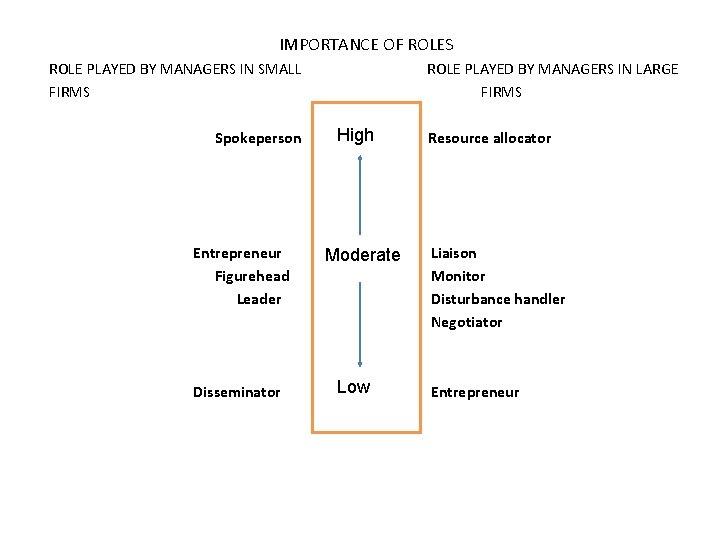 IMPORTANCE OF ROLES ROLE PLAYED BY MANAGERS IN SMALL FIRMS Spokeperson Entrepreneur Figurehead Leader