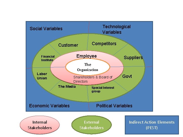 Technological Variables Social Variables Competitors Customer Employee Financial Institute Labor Union Suppliers The Organization