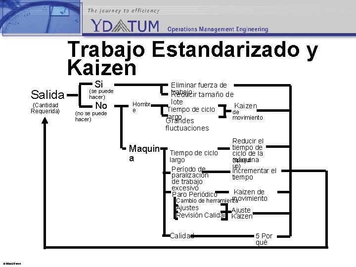 Trabajo Estandarizado y Kaizen Salida (Cantidad Requerida) Si Eliminar fuerza de trabajo Reducir tamaño