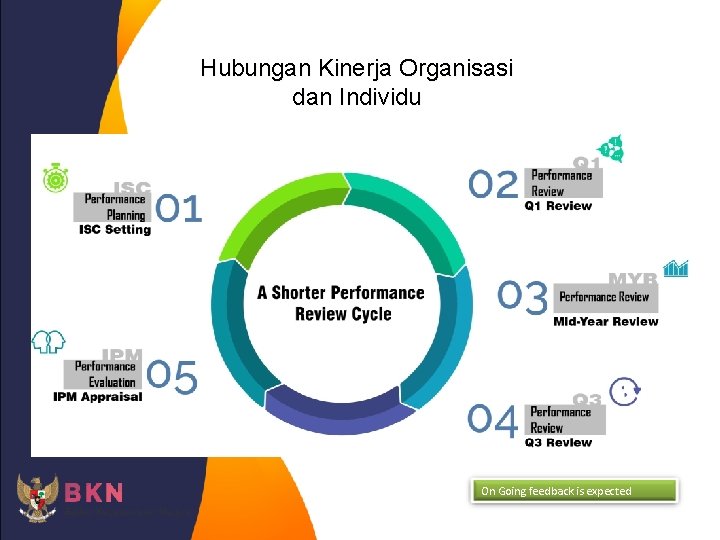 Hubungan Kinerja Organisasi dan Individu On Going feedback is expected 