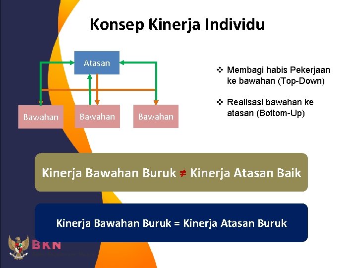 Konsep Kinerja Individu Atasan Bawahan v Membagi habis Pekerjaan ke bawahan (Top-Down) Bawahan v