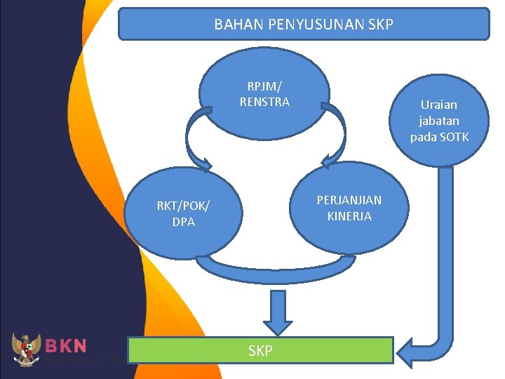 BAHAN PENYUSUNAN SKP RPJM/ RENSTRA Uraian jabatan pada SOTK PERJANJIAN KINERJA RKT/POK/ DPA SKP