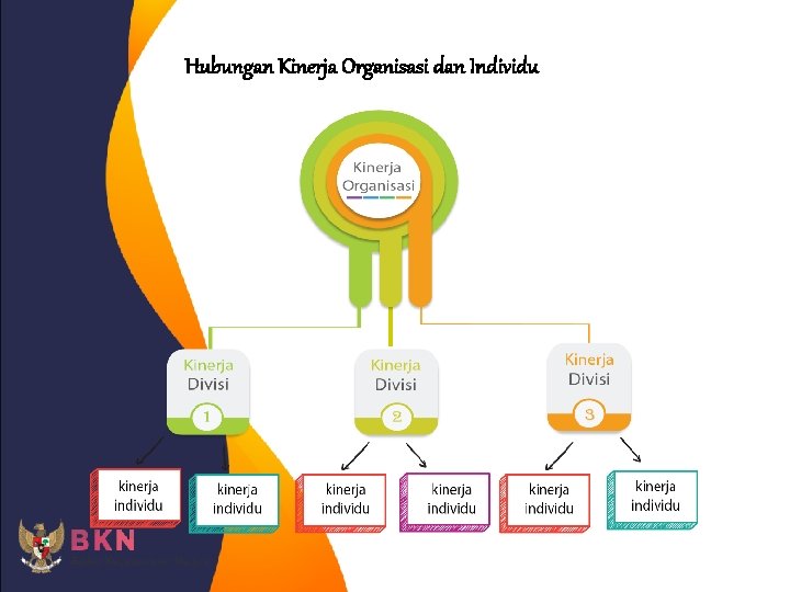 Hubungan Kinerja Organisasi dan Individu 