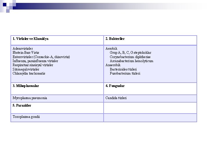 1. Virüsler ve Klamidya 2. Bakteriler Adenovirüsler Ebstein-Barr Virüs Enterovirüsler (Coxsackie-A, rhinovirüs) İnfluenza, parainfluenza