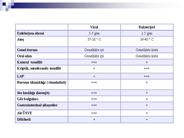 Viral Bakteriyel 3 -5 gün ≥ 5 gün 37 -38 º C 39 -40