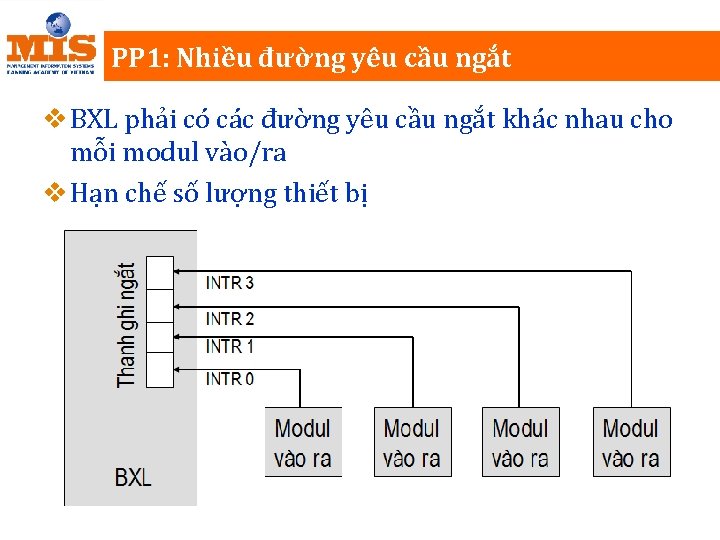 PP 1: Nhiều đường yêu cầu ngắt v BXL phải có các đường yêu