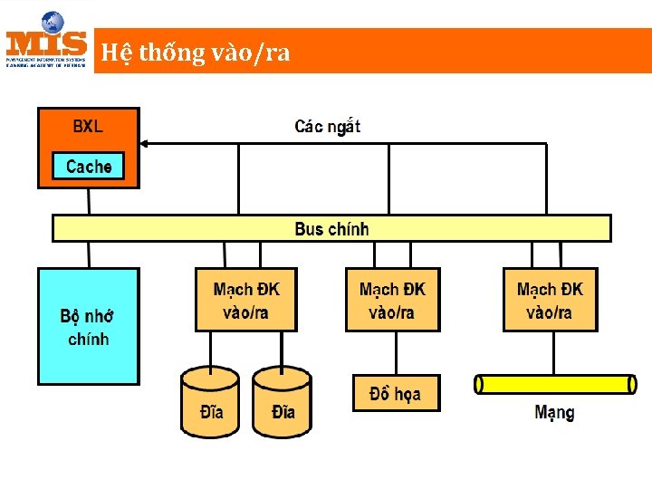 Hệ thống vào/ra 