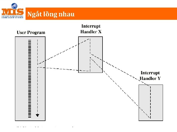 Ngắt lồng nhau 