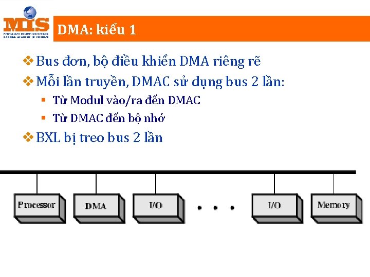 DMA: kiểu 1 v Bus đơn, bộ điều khiển DMA riêng rẽ v Mỗi