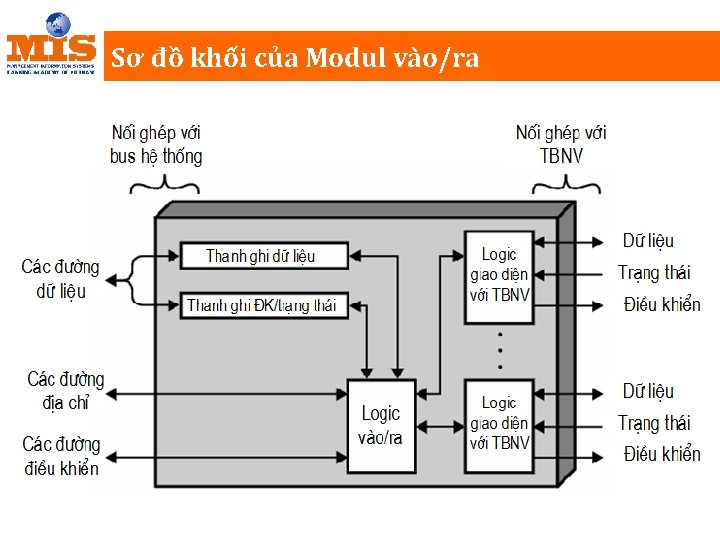 Sơ đồ khối của Modul vào/ra 