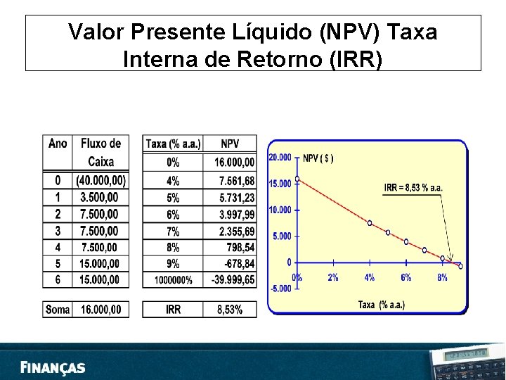Valor Presente Líquido (NPV) Taxa Interna de Retorno (IRR) 
