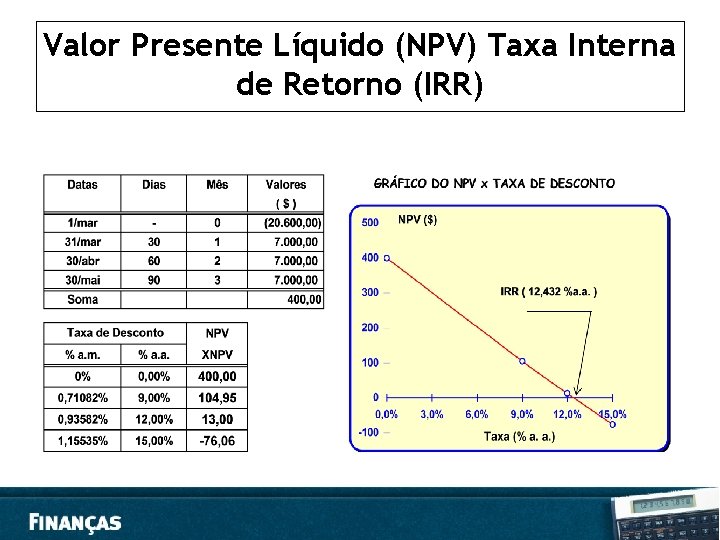 Valor Presente Líquido (NPV) Taxa Interna de Retorno (IRR) 