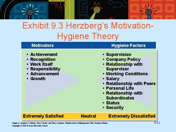 Exhibit 9. 3 Herzberg’s Motivation. Hygiene Theory Motivators • • • Hygiene Factors Achievement