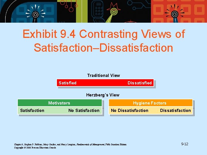 Exhibit 9. 4 Contrasting Views of Satisfaction–Dissatisfaction Traditional View Satisfied Dissatisfied Herzberg’s View Motivators