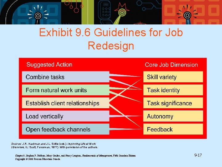 Exhibit 9. 6 Guidelines for Job Redesign Source: J. R. Hackman and J. L.