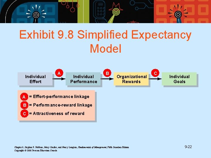 Exhibit 9. 8 Simplified Expectancy Model Individual Effort A Individual Performance B Organizational Rewards