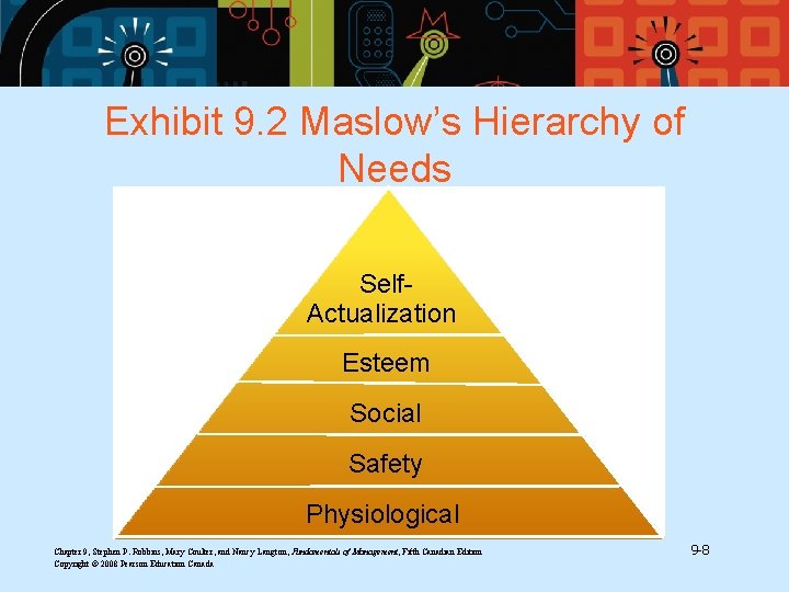 Exhibit 9. 2 Maslow’s Hierarchy of Needs Self. Actualization Esteem Social Safety Physiological Chapter