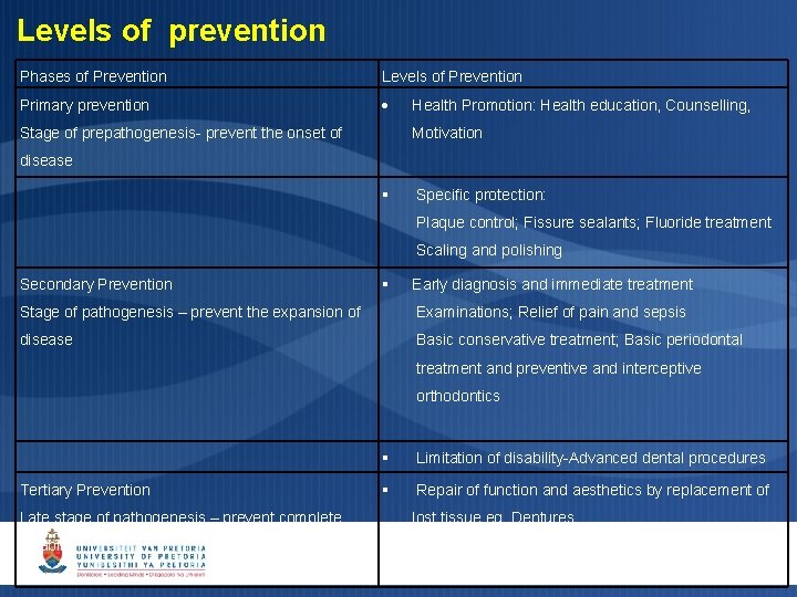 Levels of prevention Phases of Prevention Levels of Prevention Primary prevention Stage of prepathogenesis- Levels of prevention Phases of Prevention Levels of Prevention Primary prevention Stage of prepathogenesis-