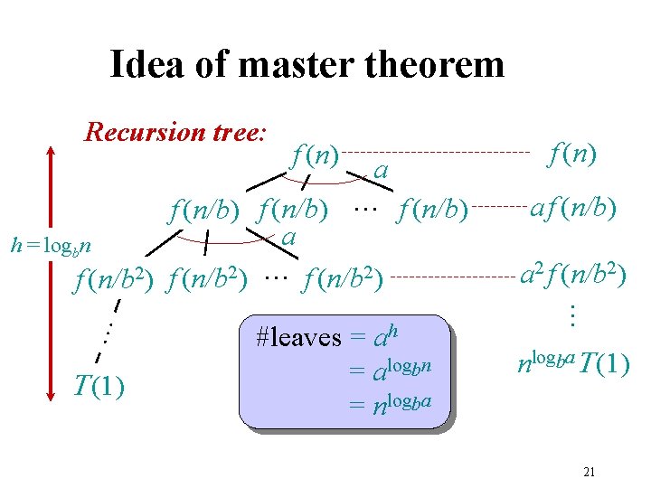 Idea of master theorem f (n) … a f (n/b) … f (n/b) a