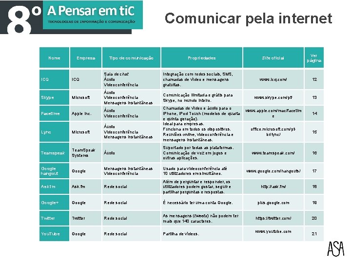 Comunicar pela internet Nome Empresa Tipo de comunicação Propriedades Site oficial Ver página ICQ Comunicar pela internet Nome Empresa Tipo de comunicação Propriedades Site oficial Ver página ICQ