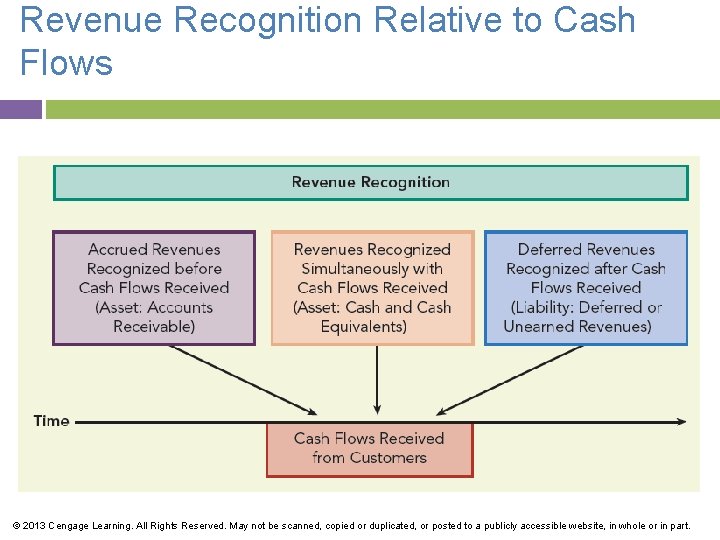 Revenue Recognition Relative to Cash Flows © 2013 Cengage Learning. All Rights Reserved. May