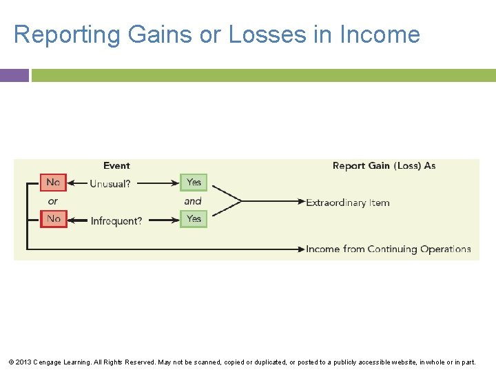 Reporting Gains or Losses in Income © 2013 Cengage Learning. All Rights Reserved. May