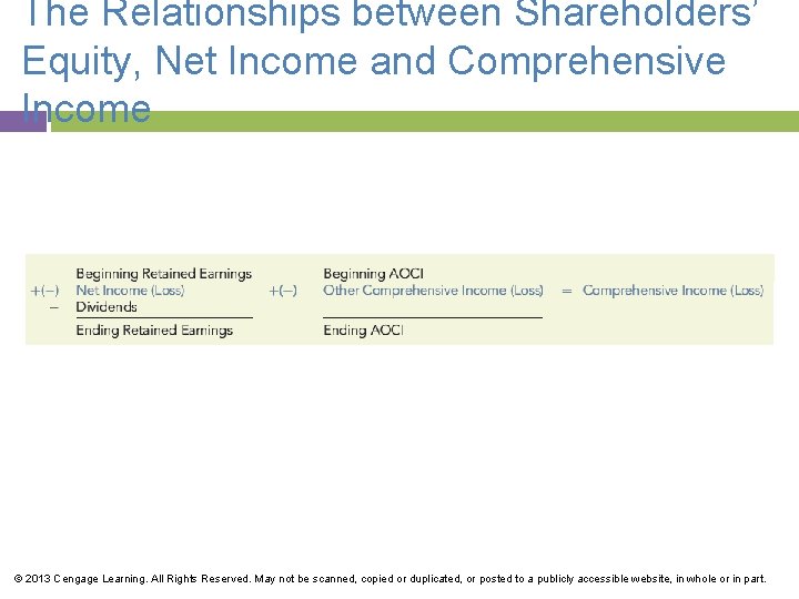 The Relationships between Shareholders’ Equity, Net Income and Comprehensive Income © 2013 Cengage Learning.