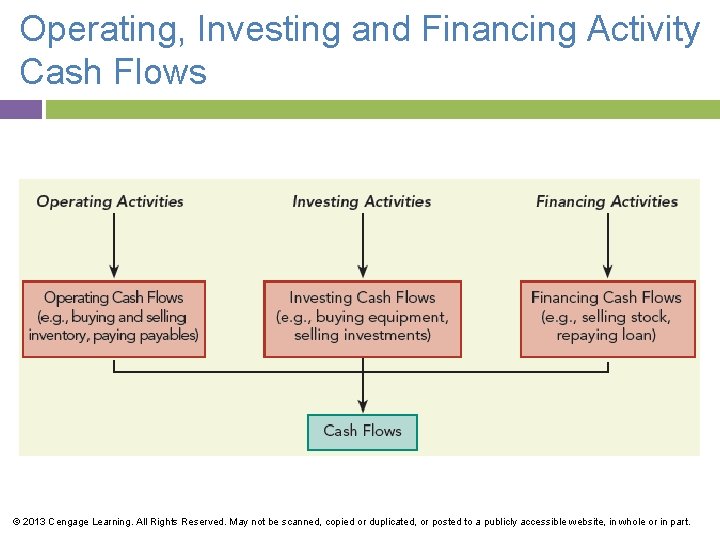 Operating, Investing and Financing Activity Cash Flows © 2013 Cengage Learning. All Rights Reserved.