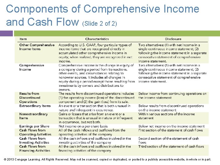 Components of Comprehensive Income and Cash Flow (Slide 2 of 2) © 2013 Cengage