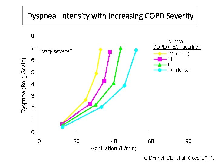 Dyspnea Intensity with Increasing COPD Severity 8 Dyspnea (Borg Scale) 7 Normal COPD (FEV