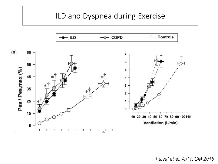 ILD and Dyspnea during Exercise Faisal et al. AJRCCM 2016 