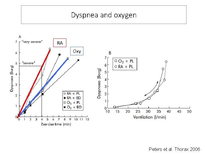 Dyspnea and oxygen RA Oxy Peters et al. Thorax 2006 