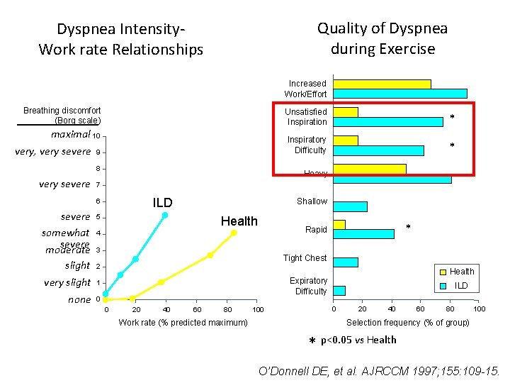 Quality of Dyspnea during Exercise Dyspnea Intensity. Work rate Relationships Increased Work/Effort Breathing discomfort