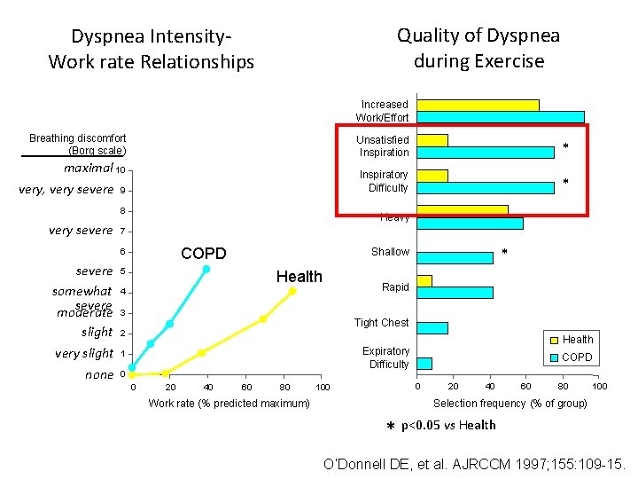 Quality of Dyspnea during Exercise Dyspnea Intensity. Work rate Relationships Increased Work/Effort Breathing discomfort