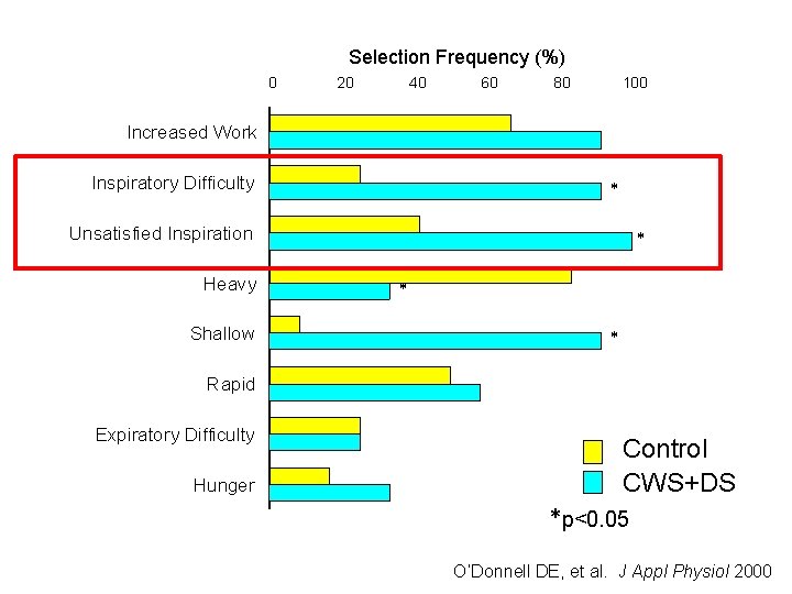 Selection Frequency (%) 0 20 40 60 80 100 Increased Work Inspiratory Difficulty *
