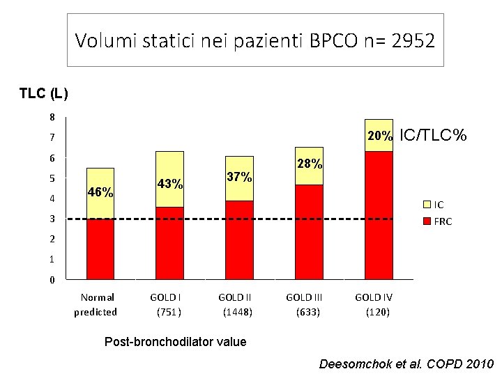 Volumi statici nei pazienti BPCO n= 2952 TLC (L) 8 20% 7 6 5