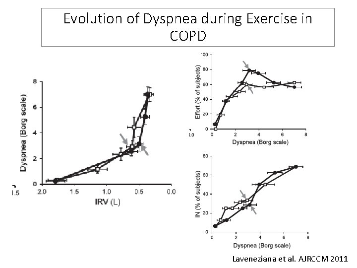 Evolution of Dyspnea during Exercise in COPD Laveneziana et al. AJRCCM 2011 
